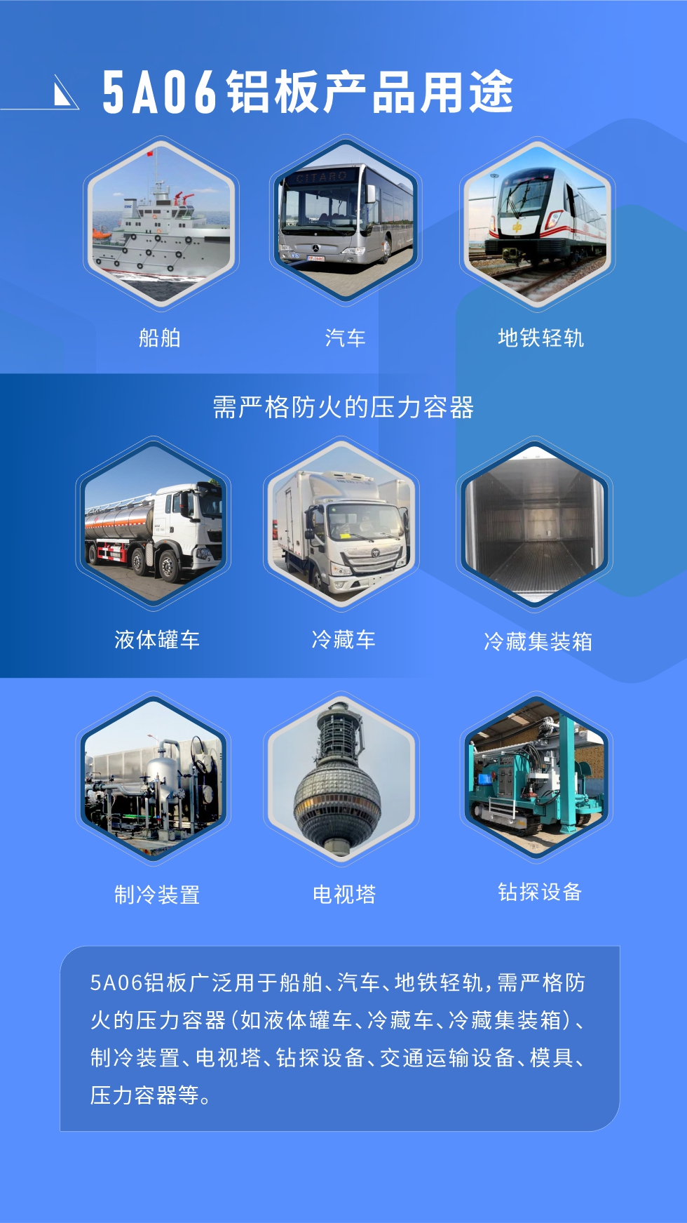 應(yīng)用范圍  

5A06鋁板廣泛用于船舶、汽車、地鐵輕軌，需嚴格防火的壓力容器（如液體罐車、冷藏車、冷藏集裝箱）、制冷裝置、電視塔、鉆探設(shè)備、交通運輸設(shè)備、模具、壓力容器等。
