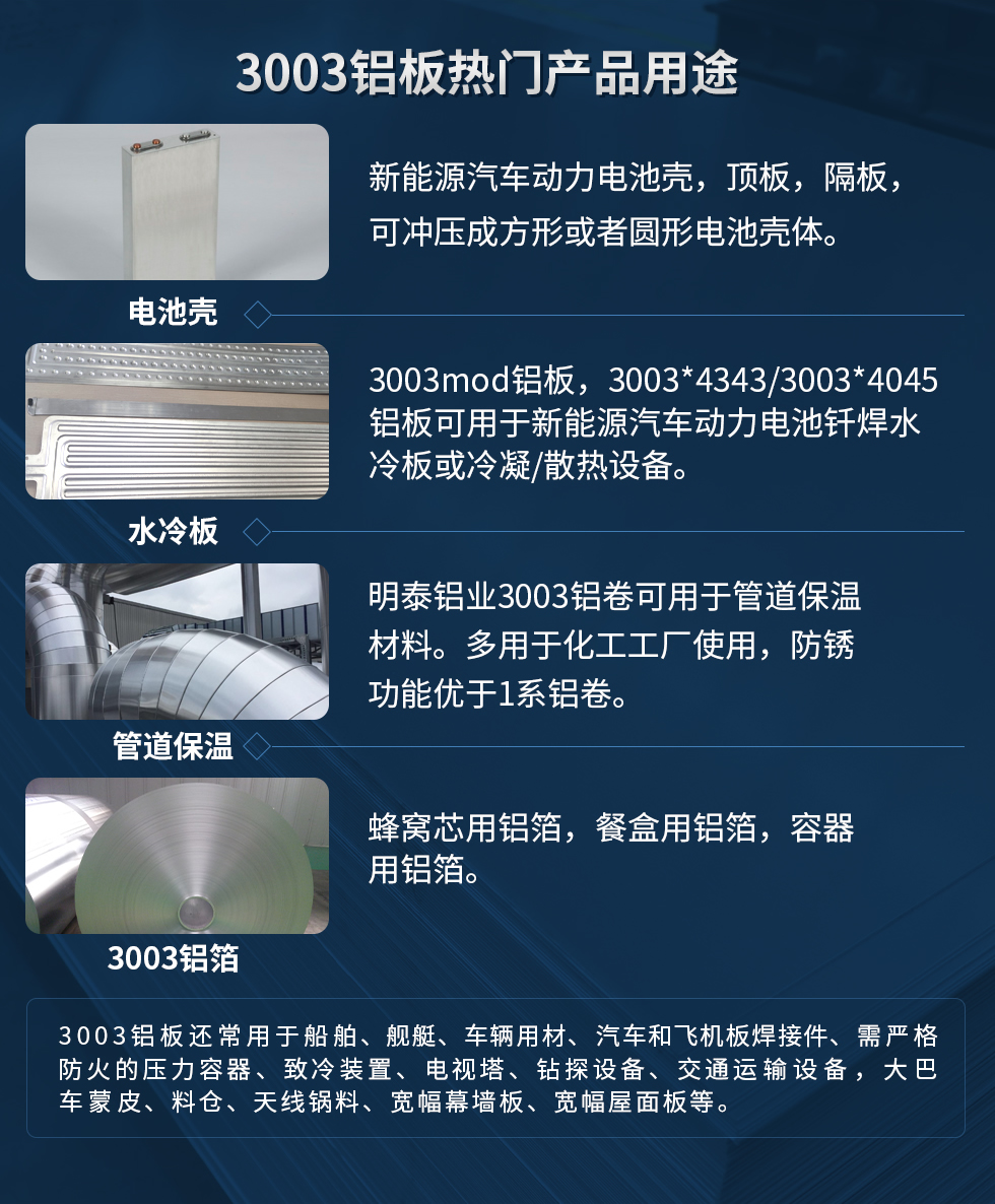 3003鋁板熱門產(chǎn)品用途：1、電池殼：新能源汽車動力電池殼，頂板，隔板，可沖壓成方形或者圓形電池殼體。2、水冷板：3003mod鋁板，3003*4343/3003*4045鋁板可用于新能源汽車動力電池釬焊水冷板或冷凝/散熱設(shè)備。3、管道保溫：明泰鋁業(yè)3003鋁卷可用于管道保溫材料。多用于化工工廠使用，防銹功能優(yōu)于1系鋁卷。4、3003鋁箔：蜂窩芯用鋁箔，餐盒用鋁箔，容器用鋁箔。3003鋁板還常用于船舶、艦艇、車輛用材、汽車和飛機板焊接件、需嚴格防火的壓力容器、致冷裝置、電視塔、鉆探設(shè)備、交通運輸設(shè)備，大巴車蒙皮、料倉、天線鍋料、寬幅幕墻板、寬幅屋面板等。