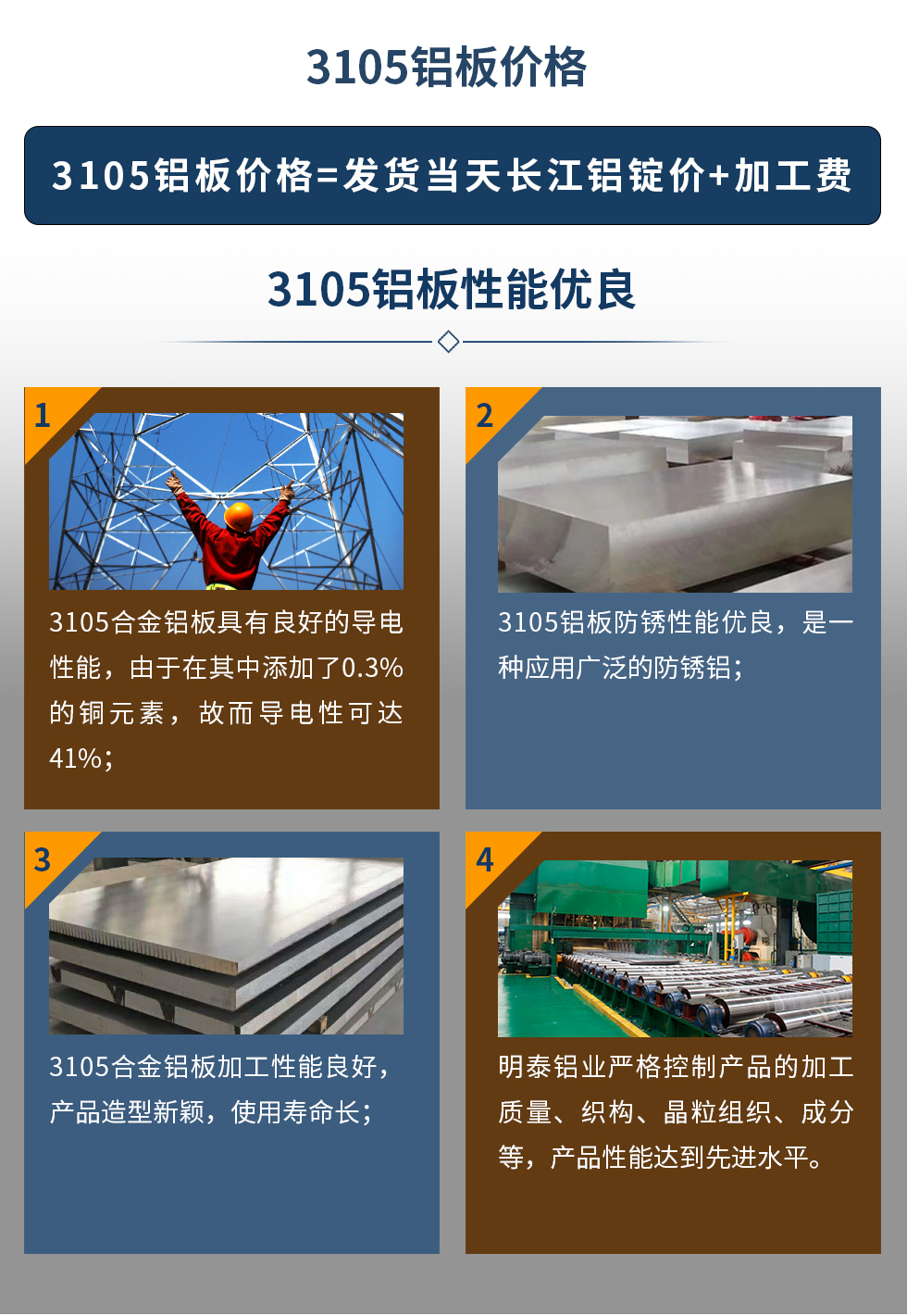 3105鋁板價格=發(fā)貨當(dāng)天長江鋁錠價+加工費。3105鋁板性能優(yōu)良
　　1、3105合金鋁板具有良好的導(dǎo)電性能，由于在其中添加了0.3%的銅元素，故而導(dǎo)電性可達(dá)41%；
　　2、3105鋁板防銹性能優(yōu)良，是一種應(yīng)用廣泛的防銹鋁；
　　3、3105合金鋁板加工性能良好，產(chǎn)品造型新穎，使用壽命長；
　　4、明泰鋁業(yè)嚴(yán)格控制產(chǎn)品的加工質(zhì)量、織構(gòu)、晶粒組織、成分等，產(chǎn)品性能達(dá)到先進水平。